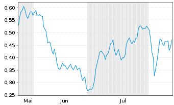 Chart Mini Future Long Nordex - 6 mois