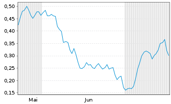 Chart Mini Future Long Nordex - 6 mois