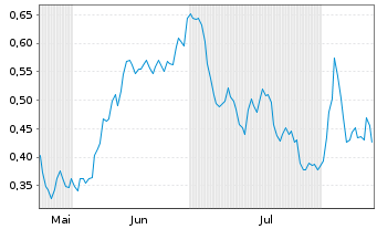 Chart Mini Future Short Nordex - 6 mois