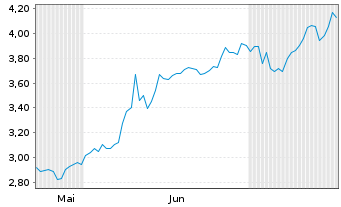 Chart Mini Future Long Eli Lilly - 6 mois