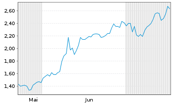 Chart Mini Future Long Eli Lilly - 6 mois