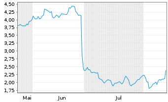 Chart Mini Future Long Nike - 6 Monate