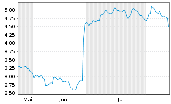 Chart Mini Future Short Nike - 6 Months