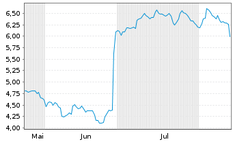 Chart Mini Future Short Nike - 6 mois