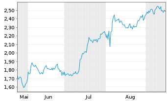 Chart Mini Future Long Realty Income - 6 Monate