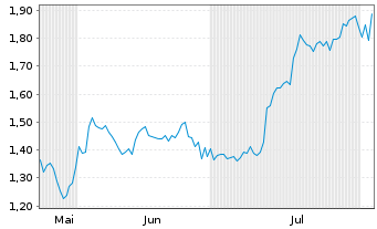 Chart Mini Future Long Realty Income - 6 mois