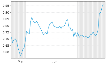 Chart Mini Future Long Realty Income - 6 mois