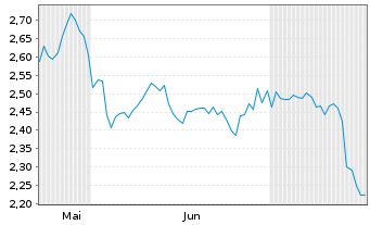 Chart Mini Future Short Realty Income - 6 Monate