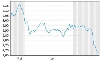 Chart Mini Future Short Realty Income - 6 Monate