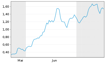Chart Mini Future Long ARM Holdings - 6 mois