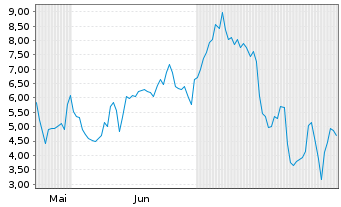 Chart Mini Future Short Microstrategy - 6 Months