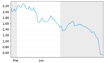 Chart Mini Future Long Sixt - 6 Months