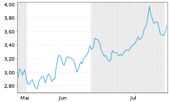 Chart Mini Future Short Sixt - 6 Monate