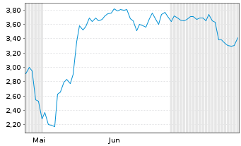 Chart Mini Future Long CrowdStrike Holdings - 6 Monate