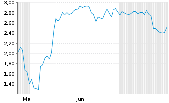 Chart Mini Future Long CrowdStrike Holdings - 6 Monate