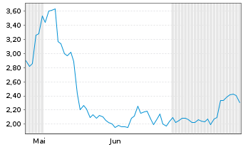 Chart Mini Future Short CrowdStrike Holdings - 6 Monate