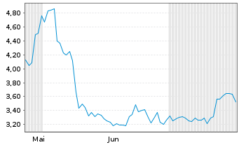 Chart Mini Future Short CrowdStrike Holdings - 6 Monate
