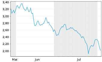 Chart Mini Future Long Sixt - 6 Months