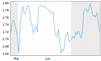 Chart Mini Future Short Chevron - 6 Monate