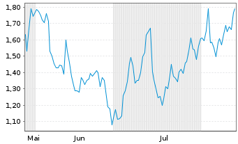 Chart Mini Future Long Orsted - 6 mois