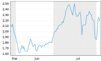 Chart Mini Future Short Starbucks - 6 Months