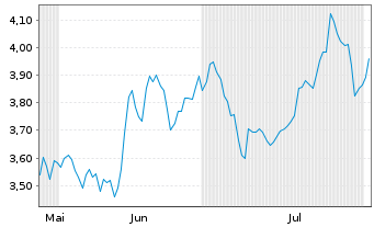 Chart Mini Future Short Sixt - 6 Months