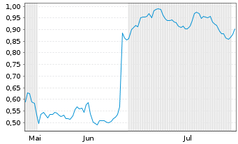 Chart Mini Future Short Walgreens Boots Alliance - 6 mois