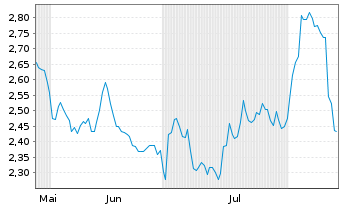 Chart Mini Future Short Hannover Rück - 6 Months