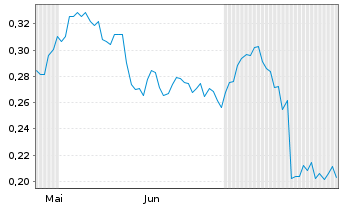 Chart Mini Future Long Südzucker - 6 Months