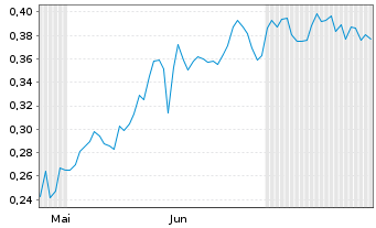 Chart Mini Future Short American Lithium - 6 Months