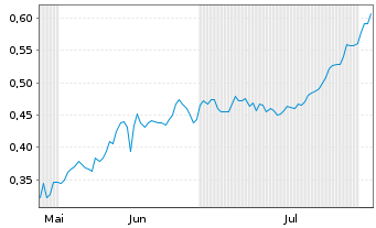 Chart Mini Future Short American Lithium - 6 mois