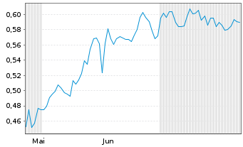 Chart Mini Future Short American Lithium - 6 Months