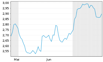 Chart Mini Future Short Danaher - 6 Months