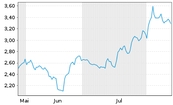 Chart Mini Future Short Qualcomm - 6 mois