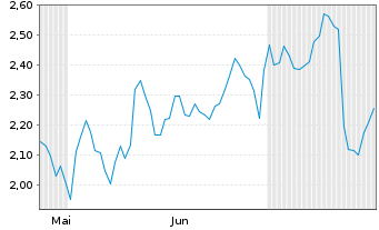 Chart Mini Future Short Cameco - 6 Months