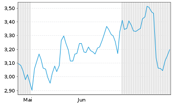 Chart Mini Future Short Cameco - 6 Months