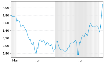 Chart Mini Future Short Shopify - 6 mois