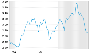 Chart Mini Future Long SUSS MicroTec - 6 Monate