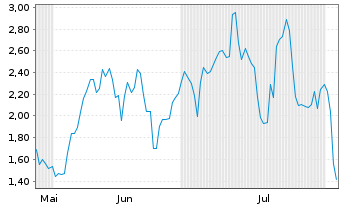 Chart Mini Future Long SUSS MicroTec - 6 Months