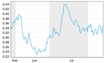 Chart Mini Future Long TAG Immobilien - 6 Months