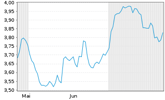 Chart Mini Future Short Danaher - 6 Months