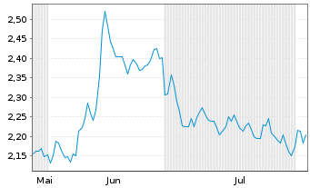 Chart Mini Future Short Axa - 6 Months