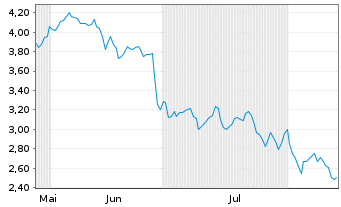 Chart Mini Future Long L'Oreal - 6 Months