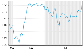 Chart Mini Future Short United Internet - 6 mois