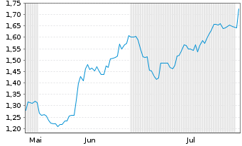 Chart Mini Future Short 2G Energy - 6 mois