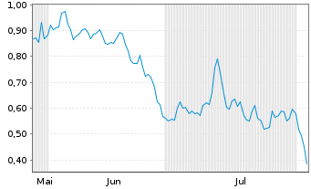 Chart Mini Future Long JD.com - 6 Monate