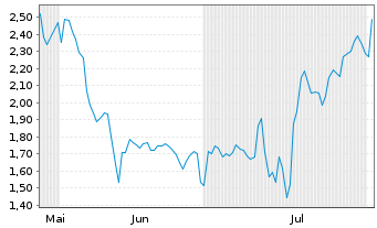 Chart Mini Future Short Uber Technologies - 6 mois