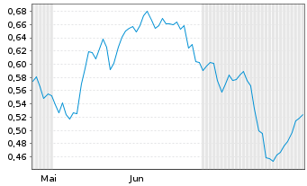 Chart Mini Future Short TAG Immobilien - 6 mois