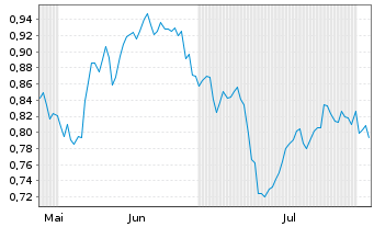 Chart Mini Future Short TAG Immobilien - 6 mois