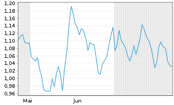 Chart Mini Future Short Air Liquide - 6 Months